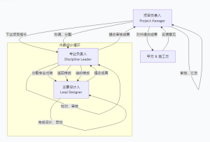 施工图设计中主要设计人、专业负责人、项目负责人区别