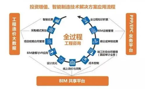 全过程咨询