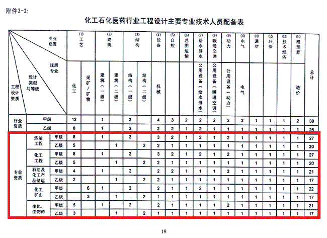 办理化工专业乙级资质需要找哪些证书挂靠?-挂靠网-建筑英才网